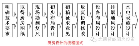 酒店廚房設計流程