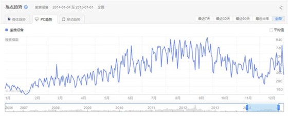 廚房設備行業PC端關注趨勢 廚房設備行業PC端關注趨勢