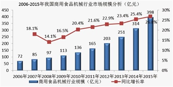 食品機械行業市場規模分析 食品機械行業市場規模分析