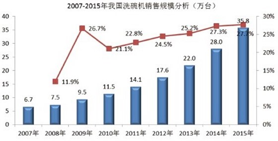2007-2015年我國(guó)洗碗機(jī)銷售規(guī)模分析 2006年-2010年我國(guó)商用洗碗機(jī)市場(chǎng)規(guī)模分析