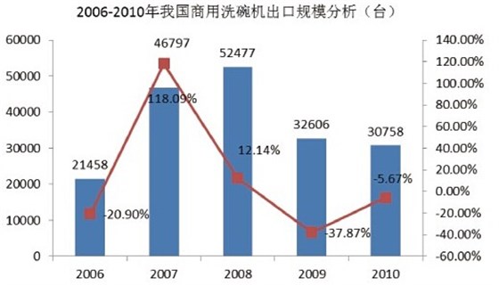 我國(guó)商用洗碗機(jī)出口規(guī)模分析 2006年-2010年我國(guó)商用洗碗機(jī)市場(chǎng)規(guī)模分析