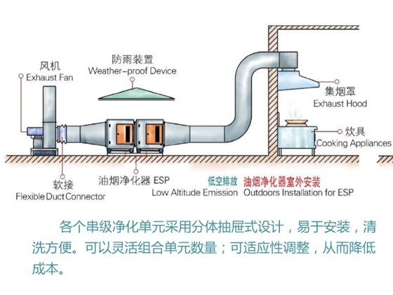 油煙凈化器完善 油煙凈化器安裝示意圖
