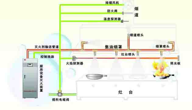 廚房滅火系統原理 廚房滅火系統原理