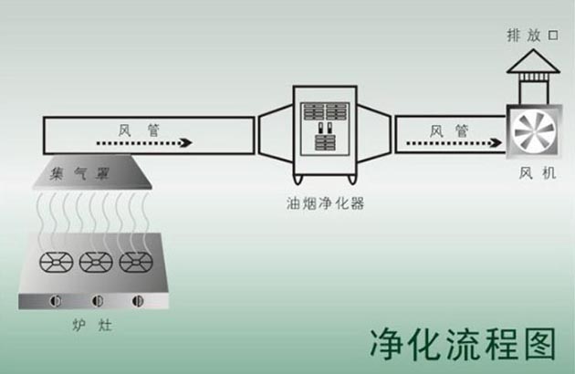 西安廚具設備油煙凈化系統方案原理 西安廚具設備油煙凈化系統方案原理