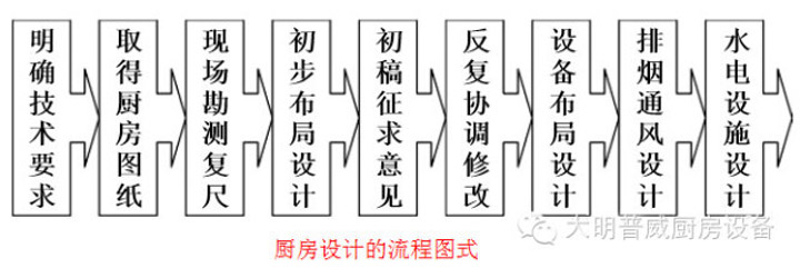 酒店廚房設(shè)計(jì)流程