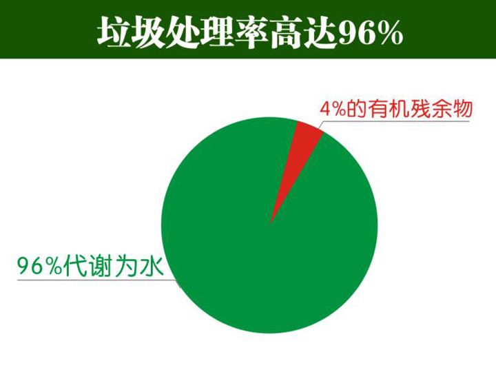 垃圾處理率高達96% 垃圾處理率高達96%