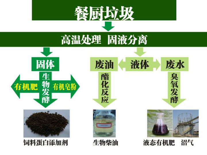 高溫處理,固液分離