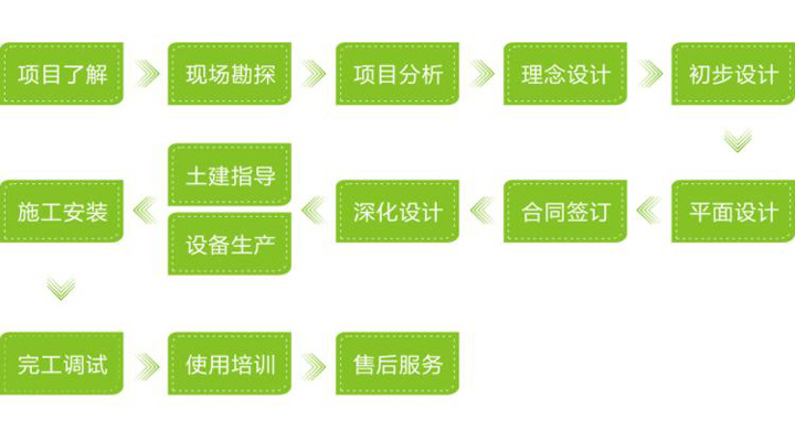 營養廚房設備工程業務流程 營養廚房設備工程業務流程