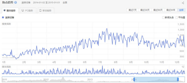 2014年廚房設備行業關注整體趨勢 2014年廚房設備行業關注整體趨勢