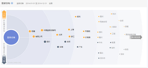 廚房設備行業互聯網搜索需求 廚房設備行業互聯網搜索需求