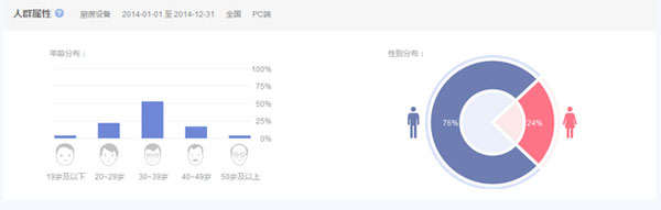 廚房設備互聯網搜索人群屬性 廚房設備互聯網搜索人群屬性