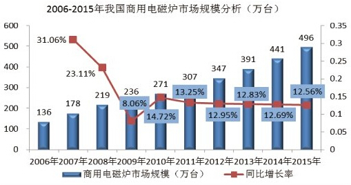 2006-2015年商用電磁爐市場規(guī)模分析 http://www.tdmalls.com/upload/article/4dccac3481ba1ea3a4fcd82bdea647fa.jpg