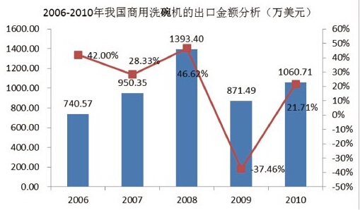 我國商用洗碗機(jī)出口金額分析 2006年-2010年我國商用洗碗機(jī)市場規(guī)模分析