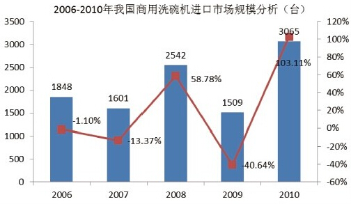 我國商用洗碗機(jī)進(jìn)口市場規(guī)模分析 2006年-2010年我國商用洗碗機(jī)市場規(guī)模分析