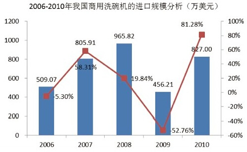 我國商用洗碗機(jī)進(jìn)口規(guī)模分析 2006年-2010年我國商用洗碗機(jī)市場規(guī)模分析
