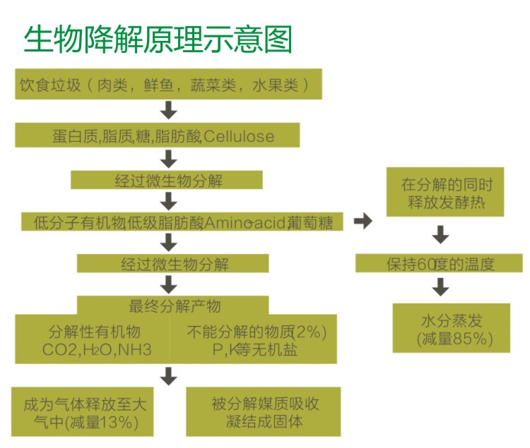 餐廚垃圾處理器生物降解原理理 餐廚垃圾處理器生物降解原理理