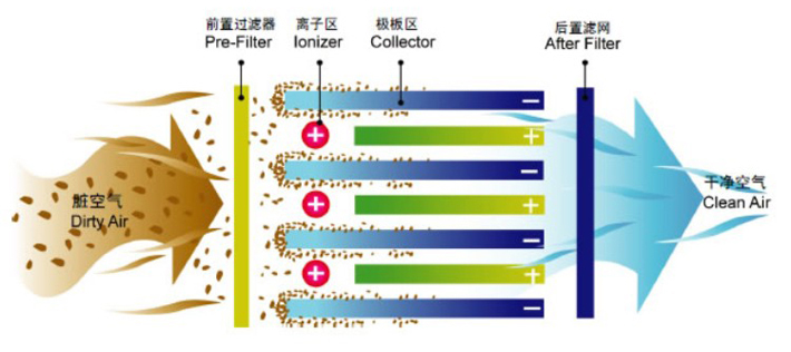 油煙凈化率可達(dá)99%以上 油煙凈化率可達(dá)99%以上