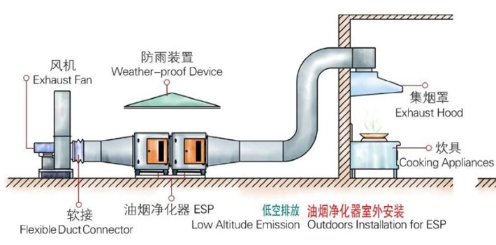 油煙凈化安裝示意圖 油煙凈化原理