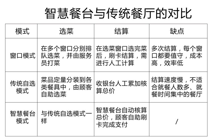 智慧餐臺與傳統餐廳對比 智慧餐臺與傳統餐廳對比