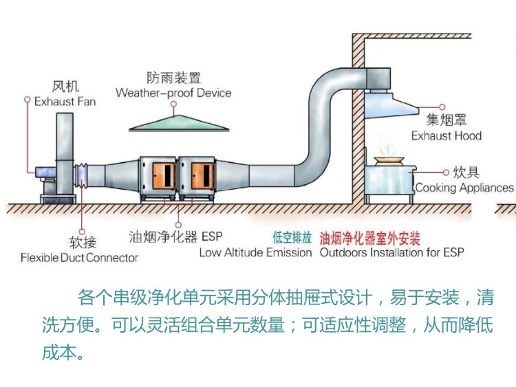 油煙凈化器完善 油煙凈化器安裝示意圖
