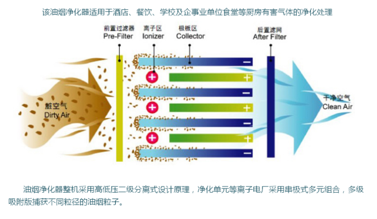 油煙凈化示意圖 油煙凈化示意圖