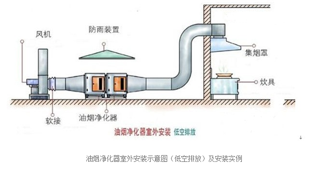 低空油煙凈化安裝 低空油煙凈化安裝